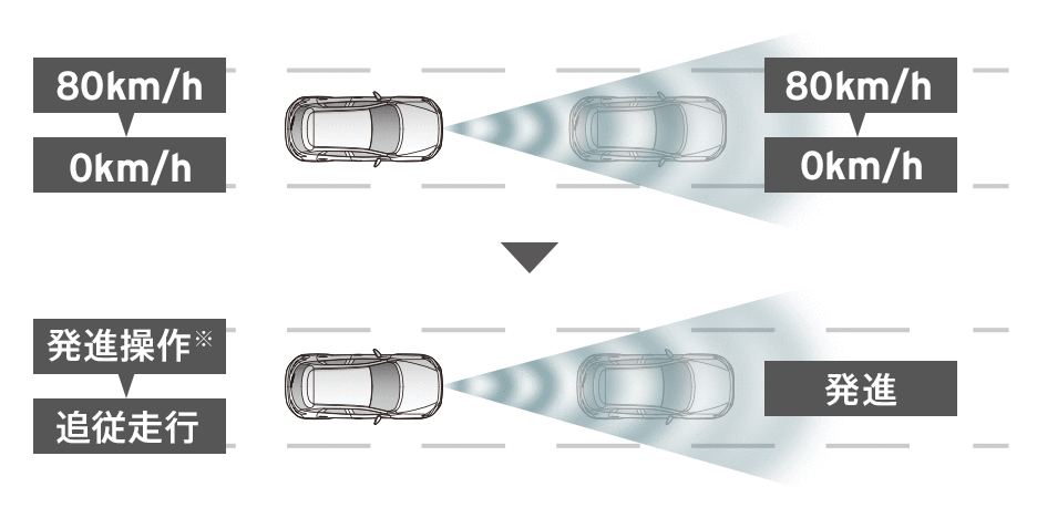 マツダ レーダー クルーズ コントロール Mrcc 全車速追従機能付 マツダの安全装備